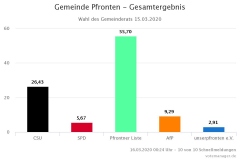 Ergebnis Gemeinderatswahl in %