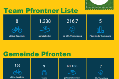 Abschluss Stadtradeln am 08. Juli 2023